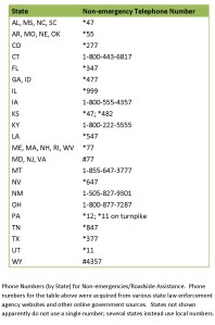 Non-emergency Tel Numbers by State
